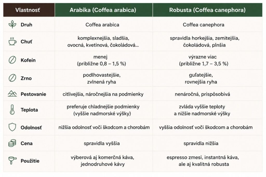 arabika vs robusta rozdíly