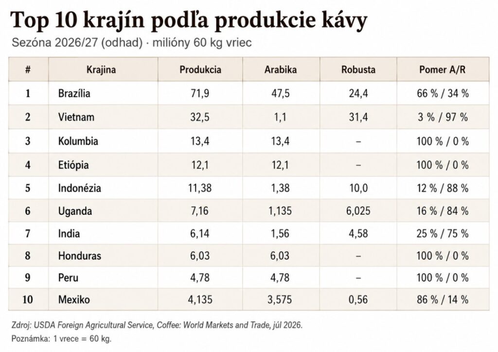 top 10 zemí podle produkce kávy